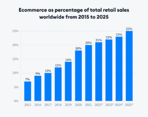 ecommerce-as-percentage-of-total-retail-sales-worldwide